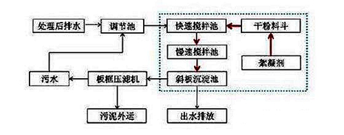 高浓度COD废水的传统处理方法