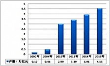 環保市場的迅速擴容，規模以到達數百億