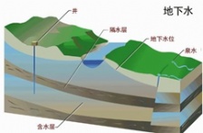  新 《地下水質(zhì)量標準》公布， 2018年5月1實施